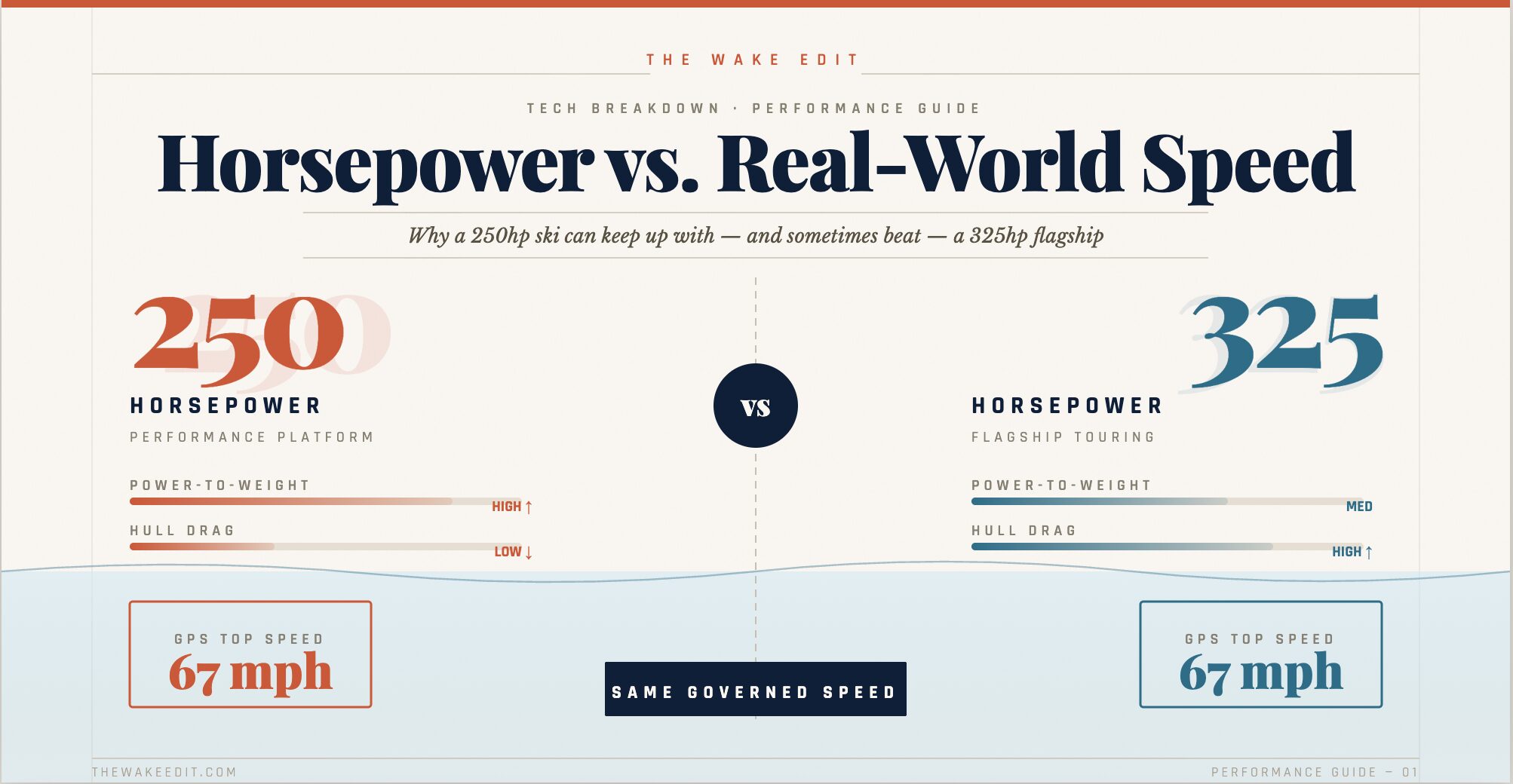 Infographic comparing horsepower: 250hp ski vs 325hp flagship, showing similar real-world speeds and performance metrics like top speeds (67 mph) and power-to-weight indicators.