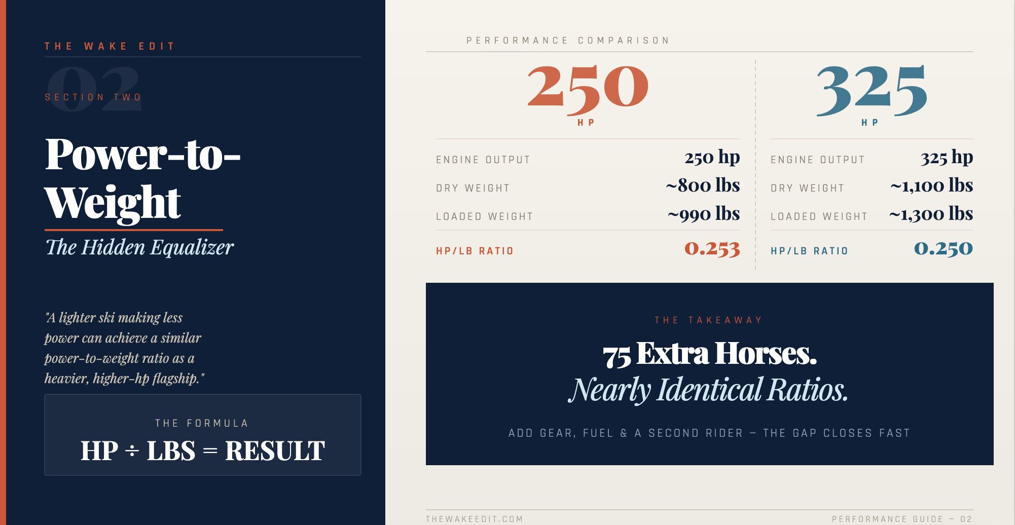 Split-page infographic: dark blue left column with title 'Power-to-Weight' and subtitle 'The Hidden Equalizer'; beige right column shows a performance comparison with large '250 HP' and '325 HP' figures and a labeled HP/LB ratio of 0.253 vs 0.250.