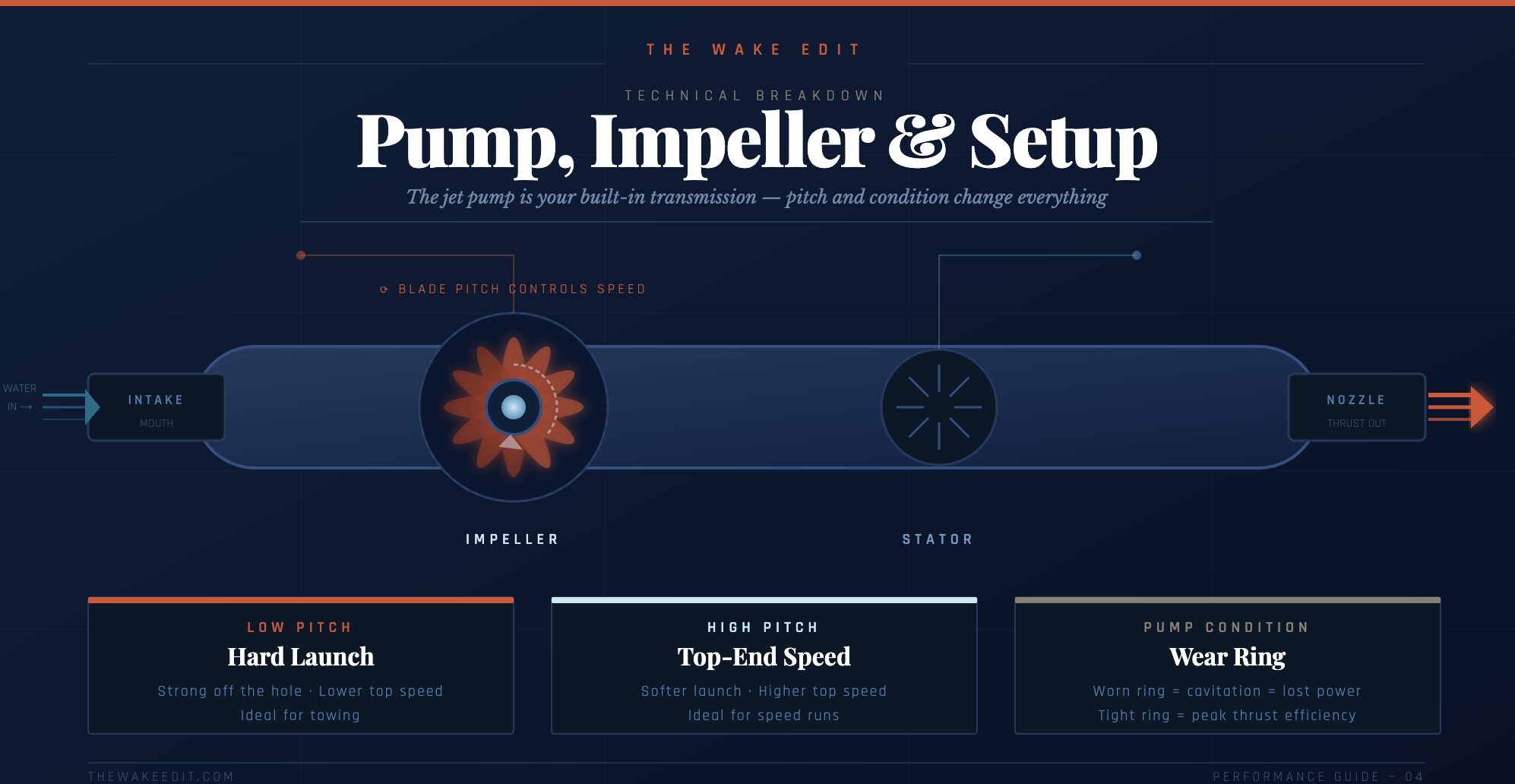Diagram of a water pump showing intake on the left, impeller in the center, and nozzle on the right with labeled sections and 'Pump, Impeller & Setup' headline.