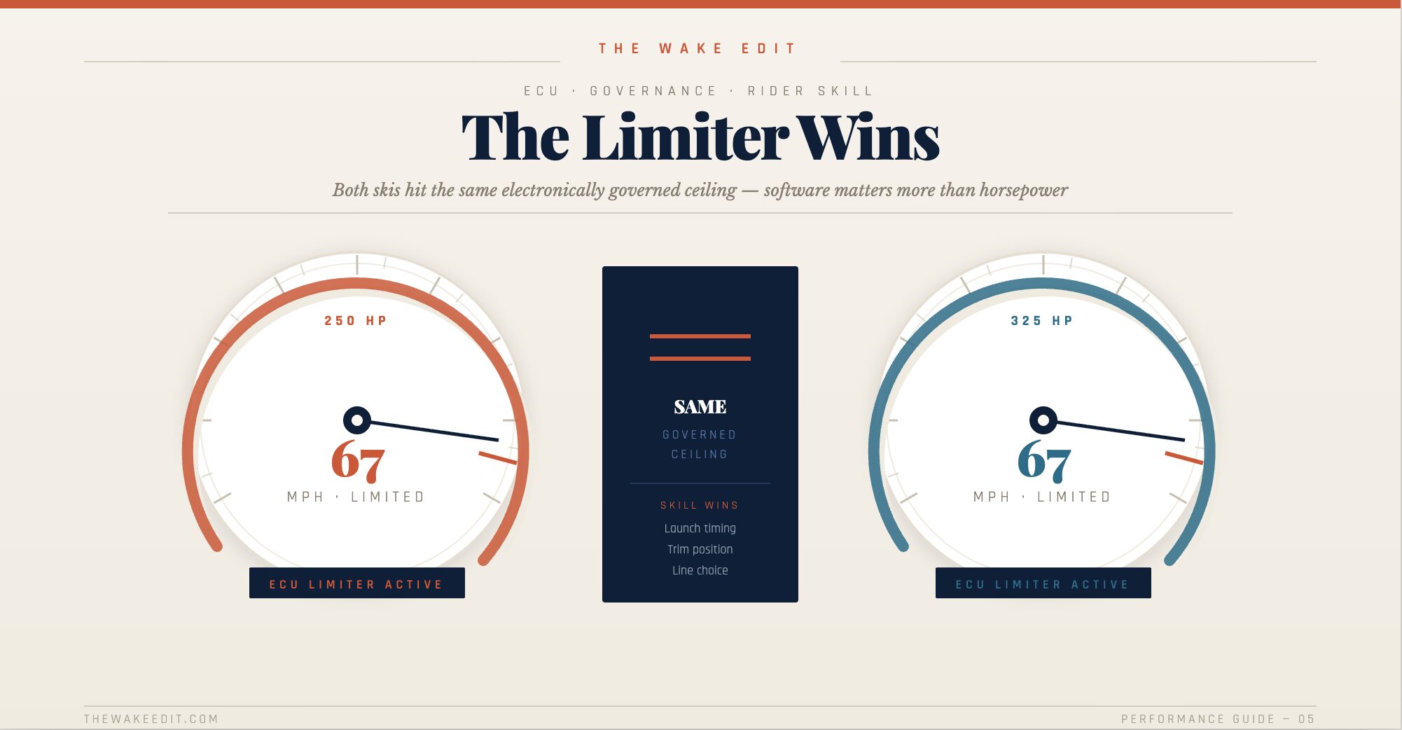 Graphic headline 'The Limiter Wins' with subtitle about electronically governed ceiling; left gauge shows 250 HP and 67 mph with 'ECU Limiter Active' label, right gauge shows 325 HP and 67 mph with 'ECU Limiter Active' label, center dark panel indicates 'Same Goverened Ceiling' and a list of tuning factors.